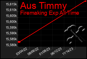 Total Graph of Aus Timmy