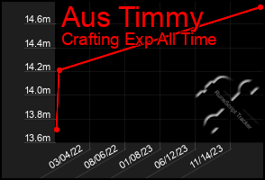 Total Graph of Aus Timmy