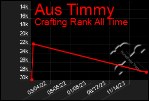 Total Graph of Aus Timmy