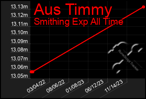 Total Graph of Aus Timmy