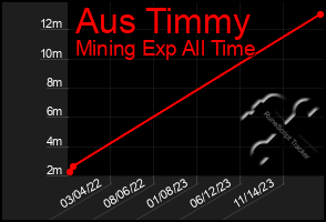 Total Graph of Aus Timmy