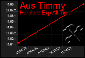 Total Graph of Aus Timmy