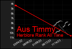 Total Graph of Aus Timmy