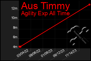 Total Graph of Aus Timmy