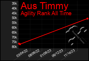 Total Graph of Aus Timmy