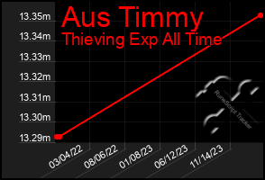 Total Graph of Aus Timmy