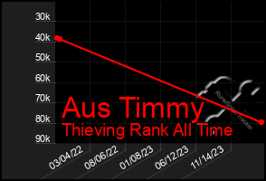 Total Graph of Aus Timmy