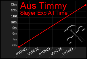 Total Graph of Aus Timmy