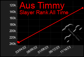 Total Graph of Aus Timmy