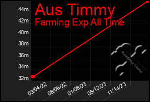 Total Graph of Aus Timmy