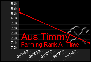 Total Graph of Aus Timmy