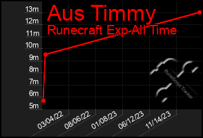 Total Graph of Aus Timmy