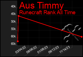 Total Graph of Aus Timmy