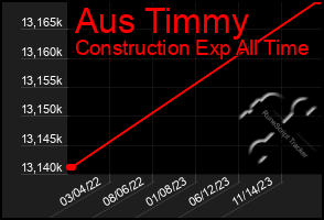 Total Graph of Aus Timmy