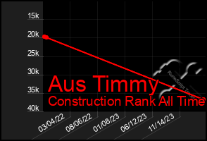 Total Graph of Aus Timmy