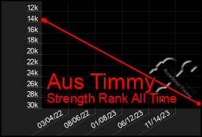 Total Graph of Aus Timmy