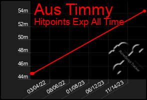 Total Graph of Aus Timmy