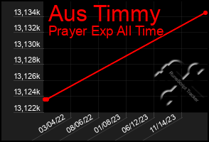 Total Graph of Aus Timmy