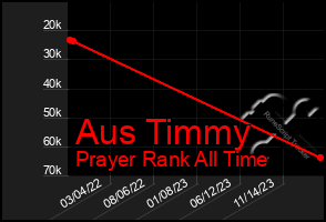 Total Graph of Aus Timmy