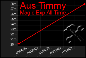 Total Graph of Aus Timmy