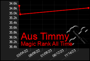 Total Graph of Aus Timmy