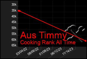 Total Graph of Aus Timmy