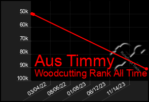 Total Graph of Aus Timmy