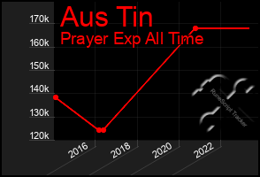 Total Graph of Aus Tin