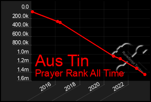 Total Graph of Aus Tin