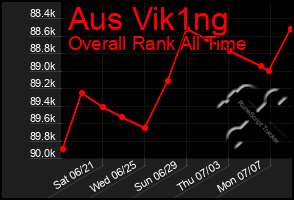 Total Graph of Aus Vik1ng