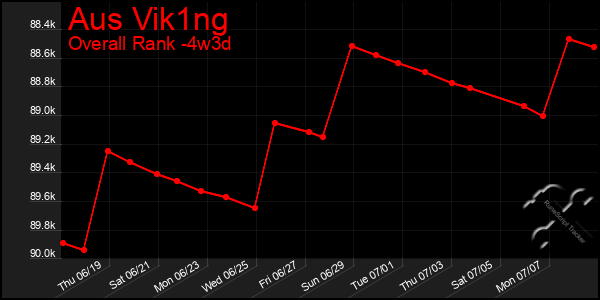 Last 31 Days Graph of Aus Vik1ng