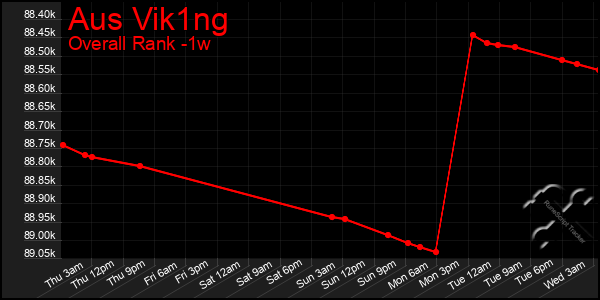 1 Week Graph of Aus Vik1ng