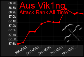 Total Graph of Aus Vik1ng