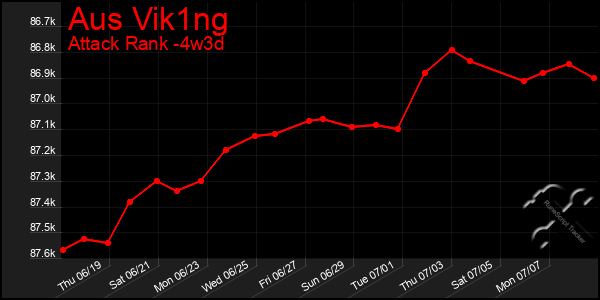Last 31 Days Graph of Aus Vik1ng