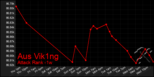 Last 7 Days Graph of Aus Vik1ng