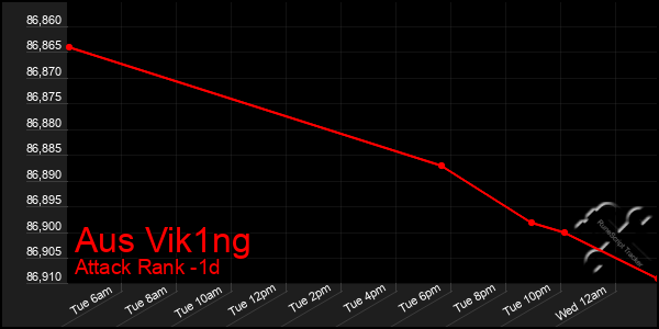 Last 24 Hours Graph of Aus Vik1ng