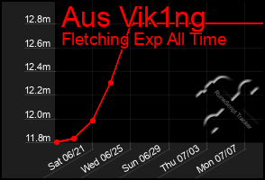 Total Graph of Aus Vik1ng