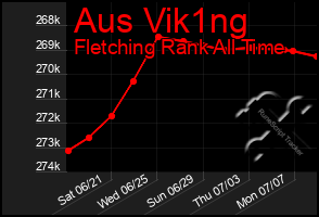 Total Graph of Aus Vik1ng