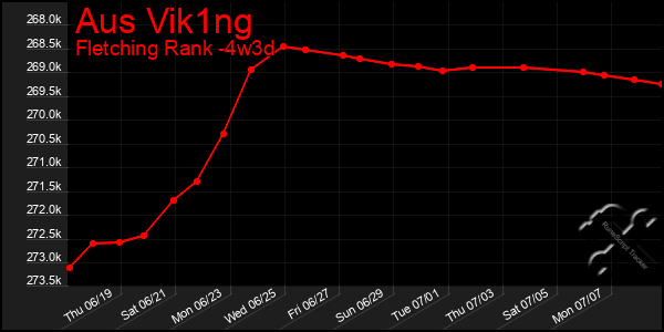 Last 31 Days Graph of Aus Vik1ng