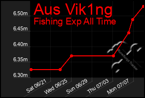 Total Graph of Aus Vik1ng