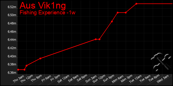 Last 7 Days Graph of Aus Vik1ng