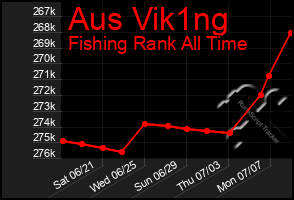 Total Graph of Aus Vik1ng
