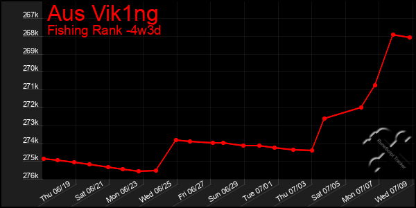 Last 31 Days Graph of Aus Vik1ng