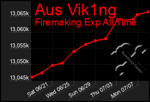 Total Graph of Aus Vik1ng