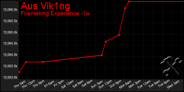 Last 7 Days Graph of Aus Vik1ng
