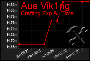 Total Graph of Aus Vik1ng