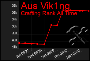Total Graph of Aus Vik1ng