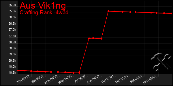 Last 31 Days Graph of Aus Vik1ng