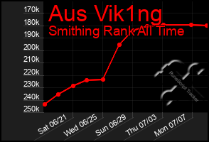 Total Graph of Aus Vik1ng