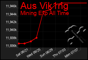 Total Graph of Aus Vik1ng